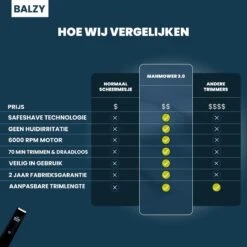 BALZY BushBuster 3.0 - Trimmer - Scheerapparaat - Haartrimmer - Bodygroomer - SafeShave Technologie - Waterdicht - Veilig Scheren - Oplaadbaar 18 BALZY BushBuster 3.0 - Trimmer - Scheerapparaat - Haartrimmer - Bodygroomer - SafeShave Technologie - Waterdicht - Veilig Scheren - Oplaadbaar -Cosmetica Winkel 1200x1200 375